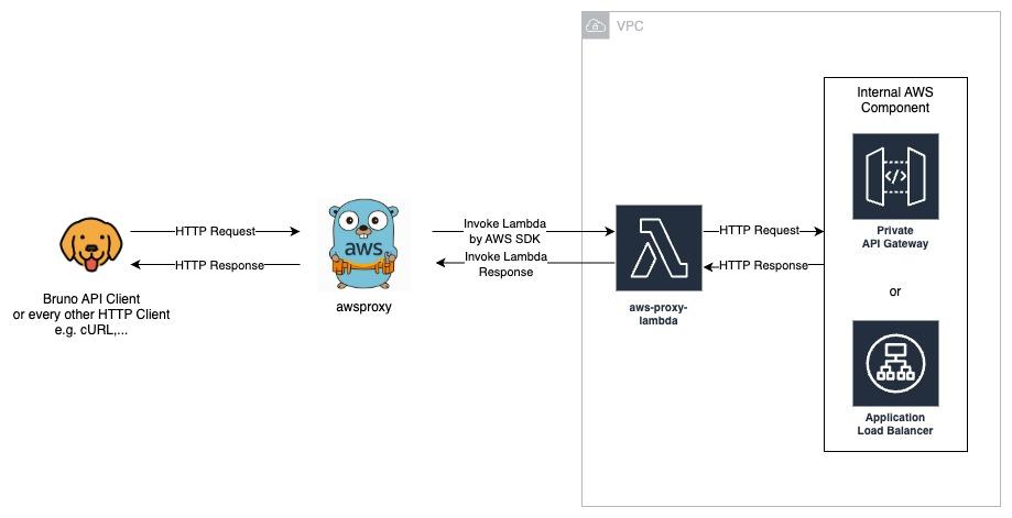 Architecture overview showing local proxy and Lambda proxy components