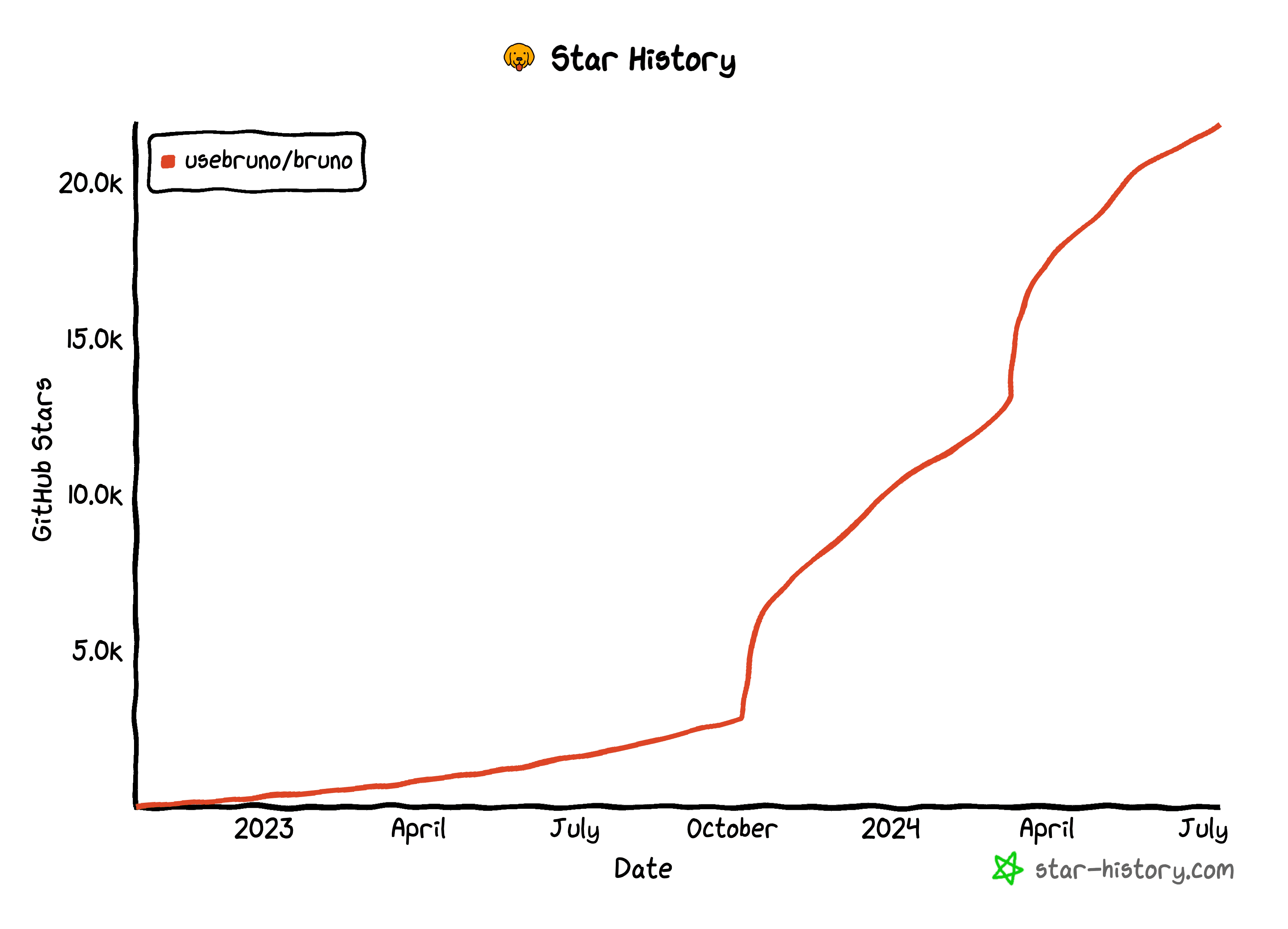 The development of Bruno's GitHub stars since Postman's pricing change